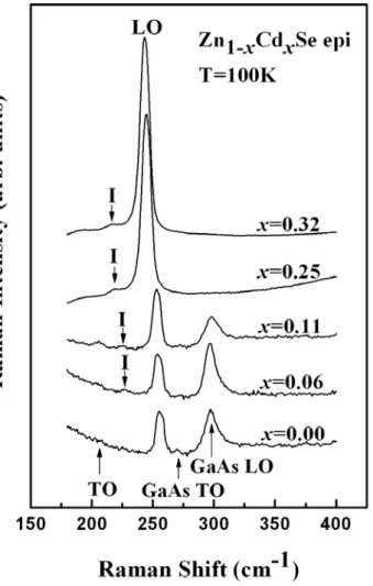 FIG. 3.3  Raman spectra of Zn 1–x Cd x Se epilayers (0 ≦  x  ≦ 0.32) at 100 K and ambient  pressure