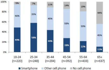 圖  6 2011 年美國智慧手機在不同年齡的普及率 