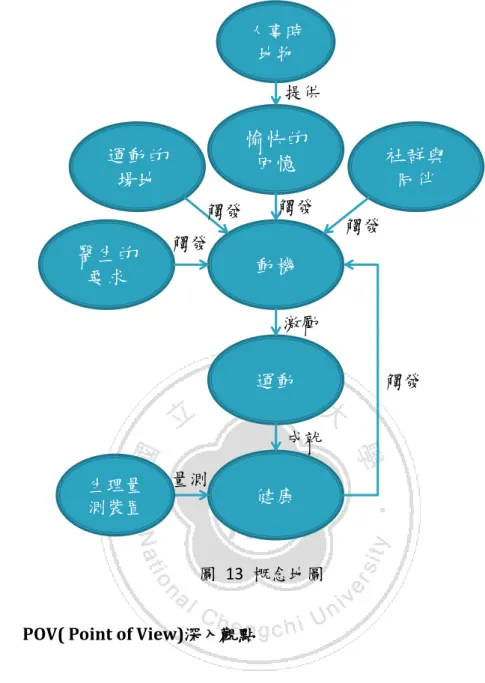 圖  13  概念地圖 