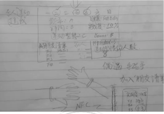 圖  16  社群手環提供簡單又極富樂趣的互動方式  如下圖 17 所示，手機 App 翻拍老照片即可進行臉部辨識，進入公開的社群網站 中的大量相片進行搜尋比對，如果找到了許久沒有連絡的好友，便可透過寄送電 子郵件的方式邀請對方加入社群，或是推薦購買社群手環加入顧健康服務，回憶 時光機的存在外型可以是手機或是另外需要購買的數位相框。  圖  17  回憶時光機的茫茫人海找好友功能 