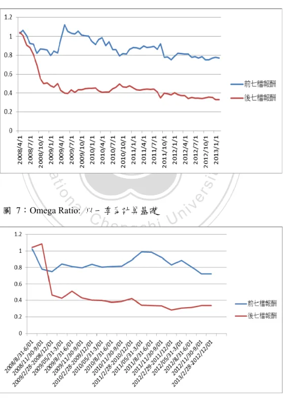 圖  7：Omega Ratio:  以一季為計算基礎 
