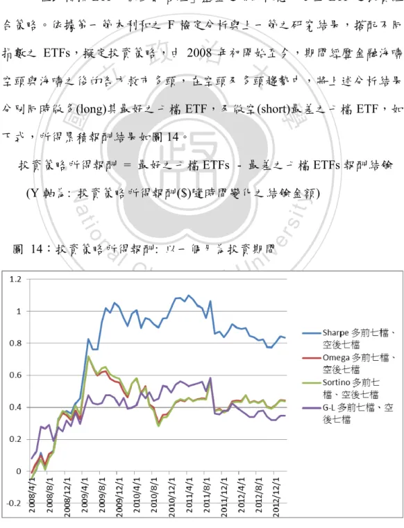 圖 14：投資策略所得報酬:  以一個月為投資期間 