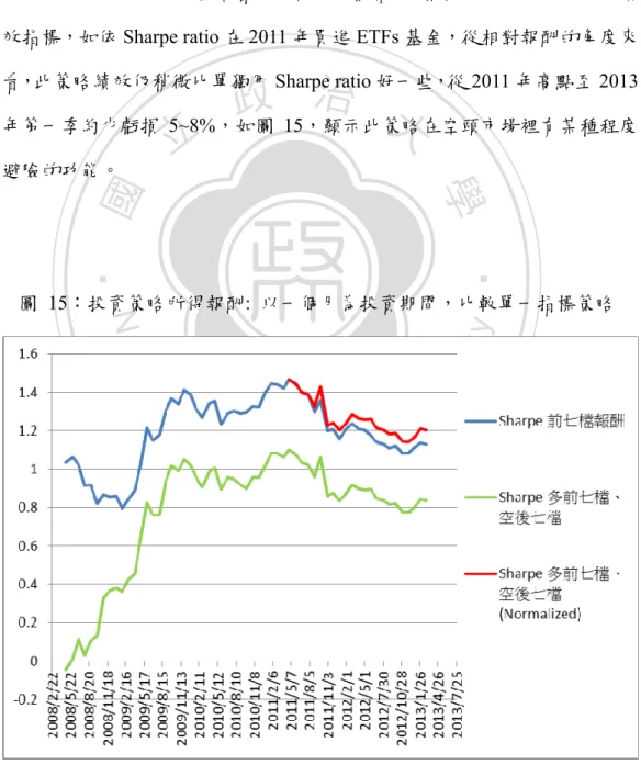 圖 15：投資策略所得報酬:  以一個月為投資期間，比較單一指標策略 