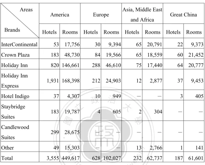 表 4    2012 年洲際酒店集團全球飯店與房間數統計  Areas 