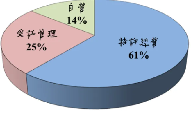 圖 2    洲際 2012 年收益比例（依所有權型態區分） 