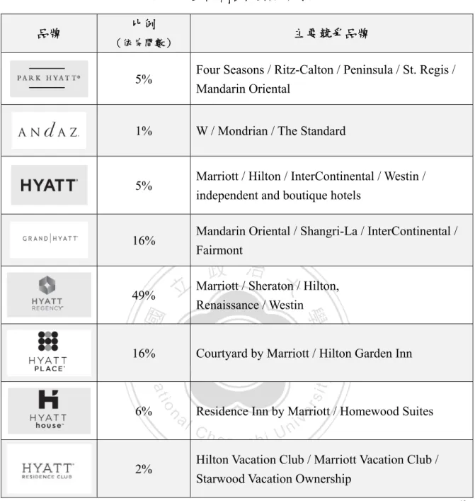 表 10    凱悅酒店集團品牌列表 