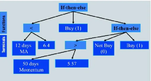 Fig. 2. An Example of Genetic Decision Trees