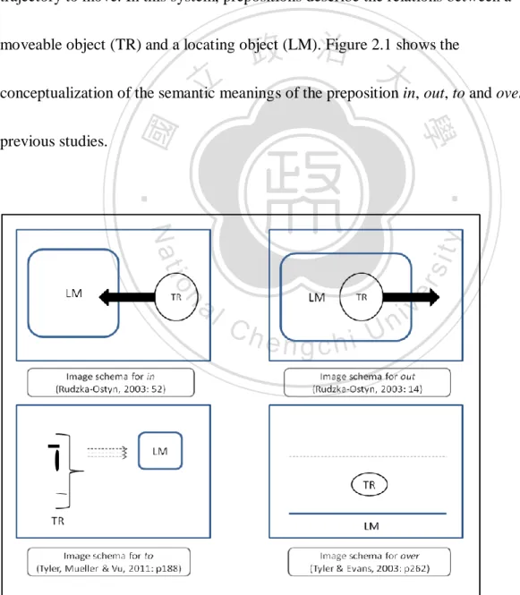 Figure 2.1 Image schemata with TR and LM for prepositions in, out, to and over 