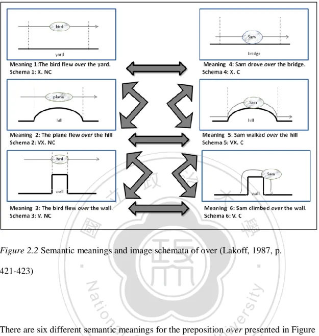 Figure 2.2 Semantic meanings and image schemata of over (Lakoff, 1987, p.  421-423) 