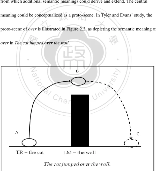 Figure 2.3 Proto-scene for preposition over (Tyler &amp; Evans, 2003, p. 71) 