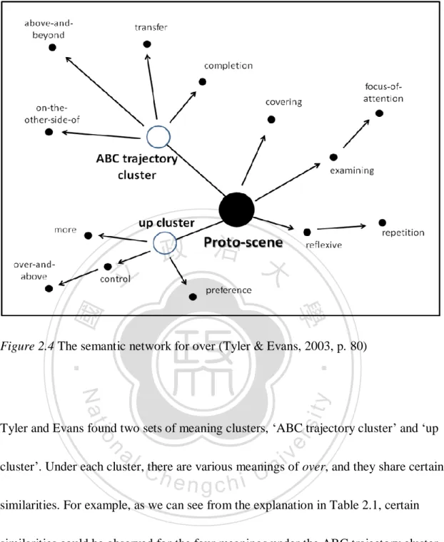 Figure 2.4 The semantic network for over (Tyler &amp; Evans, 2003, p. 80) 