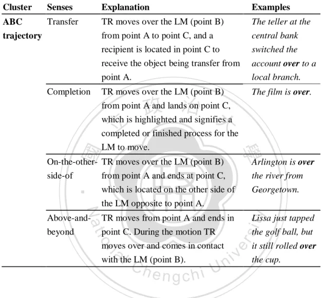 Table 2.1 lists the explanations of three extended senses of the ABC trajectory 