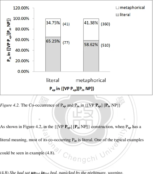 Figure 4.2. The Co-occurrence of P up  and P in  in {[VP P up ] [P in  NP]} 