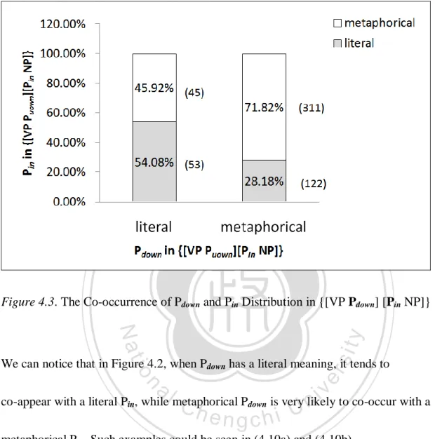 Figure 4.3. The Co-occurrence of P down  and P in  Distribution in {[VP P down ] [P in  NP]} 