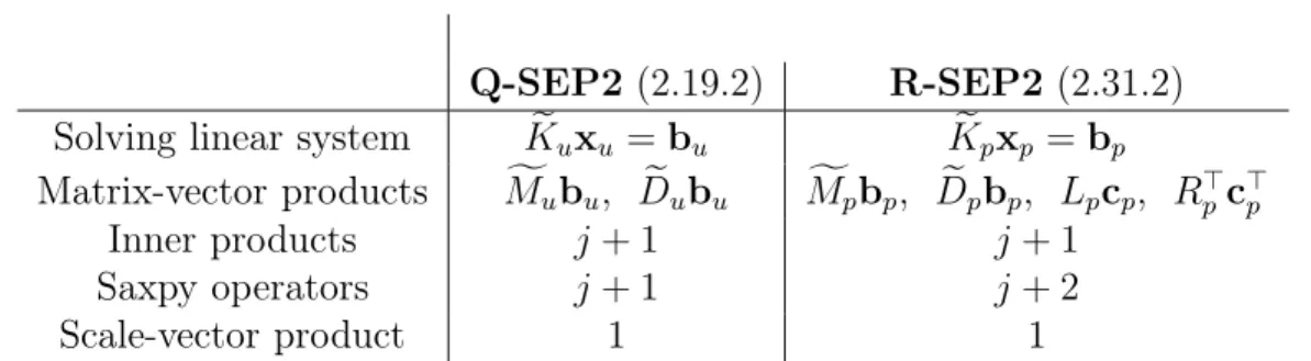Table 2.1: Computational costs of the j-th Arnoldi step of Algorithm 2.1 for Q- Q-SEP2 and R-Q-SEP2.