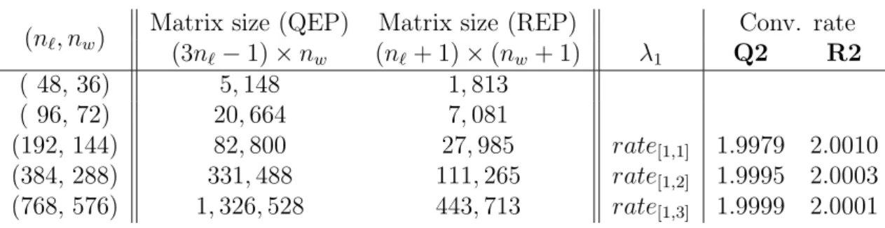 Table 2.2: Dimension information and convergence rates of λ 1 .