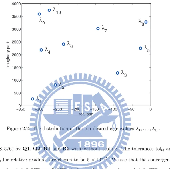 Figure 2.2: The distribution of the ten desired eigenvalues λ 1 , . . . , λ 10 .