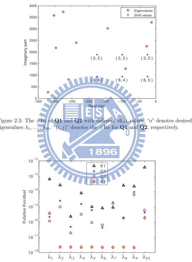 Figure 2.3: The #Its of Q1 and Q2 with different shift values. “o” denotes desired eigenvalues λ 1 , 