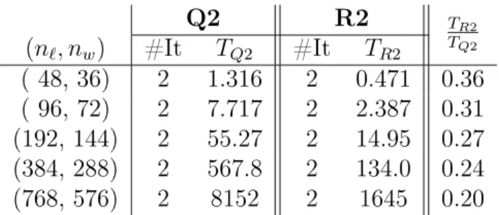 Table 2.4: Iteration numbers and CPU time for Q2 and R2.