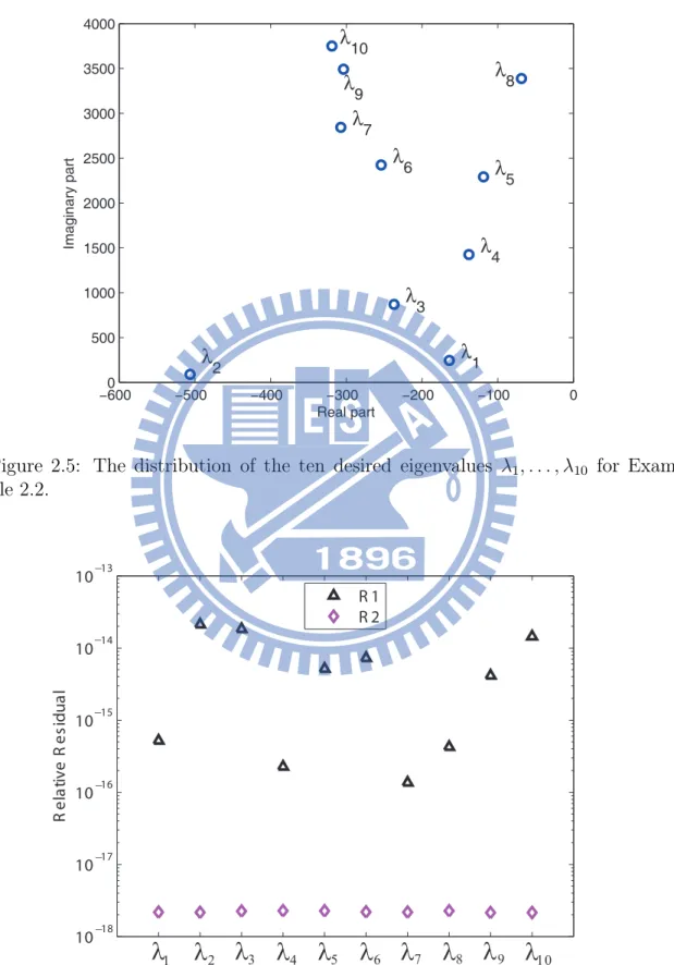 Figure 2.5: The distribution of the ten desired eigenvalues λ 1 , . . . , λ 10 for Exam- Exam-ple 2.2