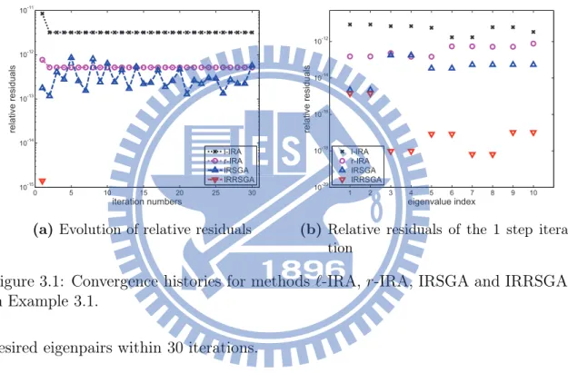 Figure 3.1: Convergence histories for methods ℓ-IRA, r-IRA, IRSGA and IRRSGA in Example 3.1.