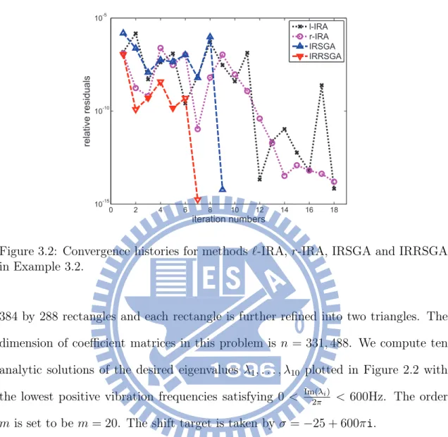 Figure 3.2: Convergence histories for methods ℓ-IRA, r-IRA, IRSGA and IRRSGA in Example 3.2.