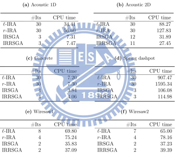 Table 3.3: Iteration numbers and CPU time in Example 3.3.