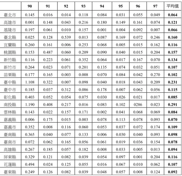 表 6  我國各地方政府的總歲入變動率之結果  90  91  92  93  94  95  96  97  平均值  臺北市 0.145 0.016 0.014 0.118 0.084 0.031 0.055 0.049 0.064  高雄市 0.001 0.148 0.043 0.216 0.180 0.149 0.161 0.074 0.121  基隆市 0.197 0.061 0.010 0.157 0.001 0.004 0.092 0.007 0.066  臺北縣 0.025 0.128 0.