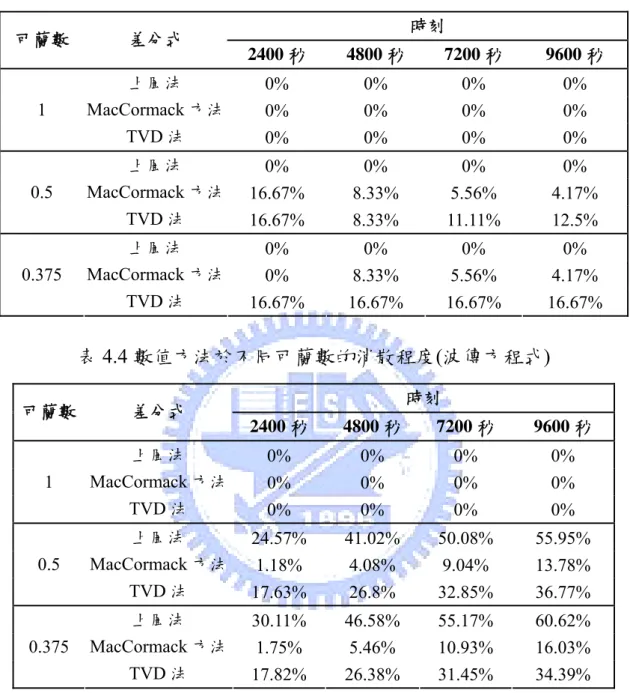 表 4.3 數值方法於不同可蘭數的相位誤差(波傳方程式)   可蘭數  差分式  時刻  2400 秒  4800 秒  7200 秒  9600 秒  上風法  0%  0%  0%  0%  MacCormack 方法  0%  0%  0%  0% 1  TVD 法  0%  0%  0%  0%  上風法  0%  0%  0%  0%  MacCormack 方法  16.67%  8.33%  5.56%  4.17% 0.5  TVD 法  16.67%  8.33%  11.11%  12.