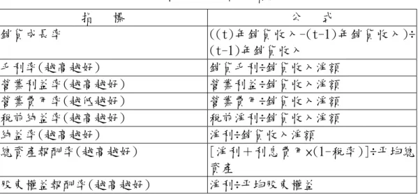 表 3  獲利能力與報酬率指標  指   標  公   式  銷貨成長率  ((t)年銷貨收入-(t-1)年銷貨收入)÷ (t-1)年銷貨收入  毛利率(越高越好)  銷貨毛利÷銷貨收入淨額  營業利益率(越高越好)  營業利益÷銷貨收入淨額  營業費用率(越低越好)  營業費用÷銷貨收入淨額  稅前純益率(越高越好)  稅前淨利÷銷貨收入淨額  純益率(越高越好)  淨利÷銷貨收入淨額  總資產報酬率(越高越好)  [淨利＋利息費用×(1-稅率)]÷平均總 資產  股東權益報酬率(越高越好)  淨利÷平均
