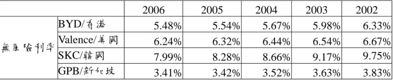 表 6  各國無風險利率比較表  2006  2005  2004 2003 2002  BYD/香港  5.48% 5.54% 5.67% 5.98% 6.33% Valence/美國  6.24% 6.32% 6.44% 6.54% 6.67% SKC/韓國  7.99% 8.28% 8.66% 9.17% 9.75%無風險利率  GPB/新加坡  3.41% 3.42% 3.52% 3.63% 3.83% 資料來源：本研究整理  本研究各國資本市場的年化大盤報酬率亦有所不同，如表 7 所示。本研究 的