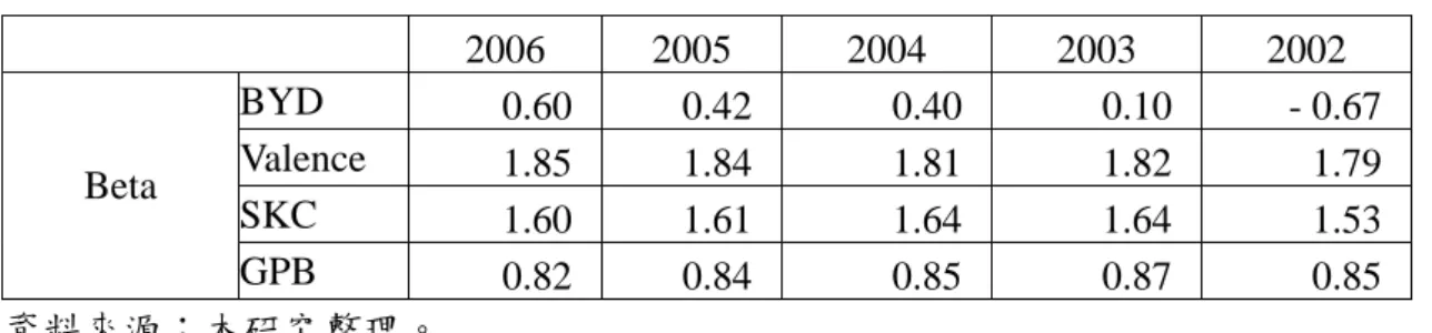 表 8  各公司與其所處資本市場的 Beta 值比較表  2006  2005 2004 2003 2002  BYD      0.60     0.42  0.40 0.10  - 0.67 Valence      1.85     1.84  1.81 1.82  1.79 SKC      1.60     1.61  1.64 1.64  1.53Beta  GPB      0.82     0.84  0.85 0.87  0.85 資料來源：本研究整理。  5.1 相對指標評價法實証結果 