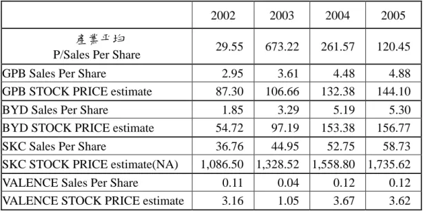 表 10  依 P/Sales Per Share 推估本研究各公司的各年股價 