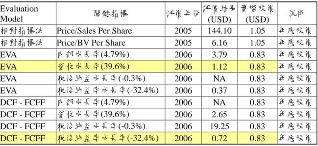 表 16  GPB 公司評價結果與實際股價比較  Evaluation  Model  關鍵指標  評價年份 評價結果 (USD) 實際股價 (USD)  說明  相對指標法    Price/Sales Per Share  2005  144.10 1.05  年底股價 相對指標法    Price/BV Per Share  2005  6.16  1.05  年底股價 EVA  內部成長率(4.79%)  2006 3.79  0.83  年底股價 EVA  營收成長率(39.6%)  2006  