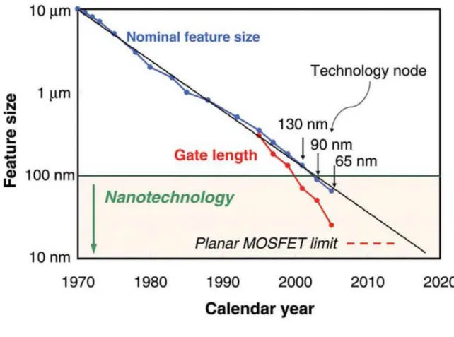 Figure 1-2 Logic technology node and transistor gate length over time. [2]