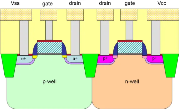 Figure 1-8  Schematic illustrats  the cross-sectional structure of the CMOS  technology