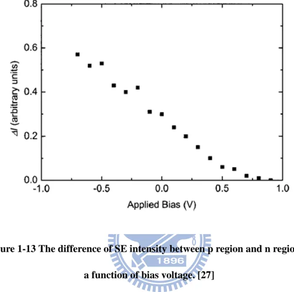 Figure 1-13 The difference of SE intensity between p region and n region as  a function of bias voltage