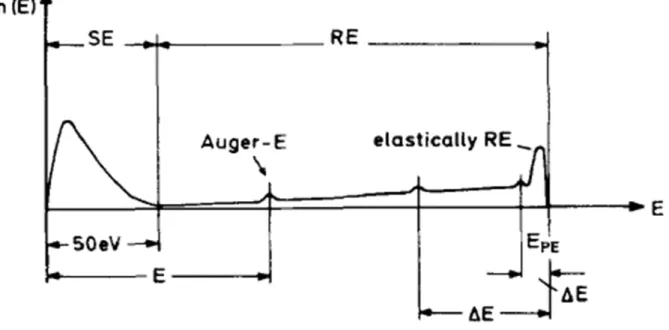 Figure 2-3  Schematic drawing shows the distribution of emitted  electrons  after the bombardment of primary electron beam