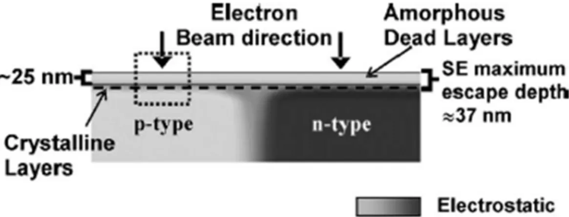 Figure 2-4  Schematic drawing shows the escape depth of silicon diode with  FIB sample preparation