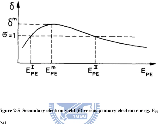 Figure 2-5  Secondary electron yield (δ) versus primary electron energy E PE .  [24] 