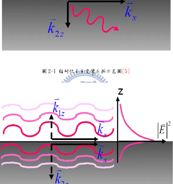 圖 2-2 非輻射性表面電漿共振示意圖[5] 