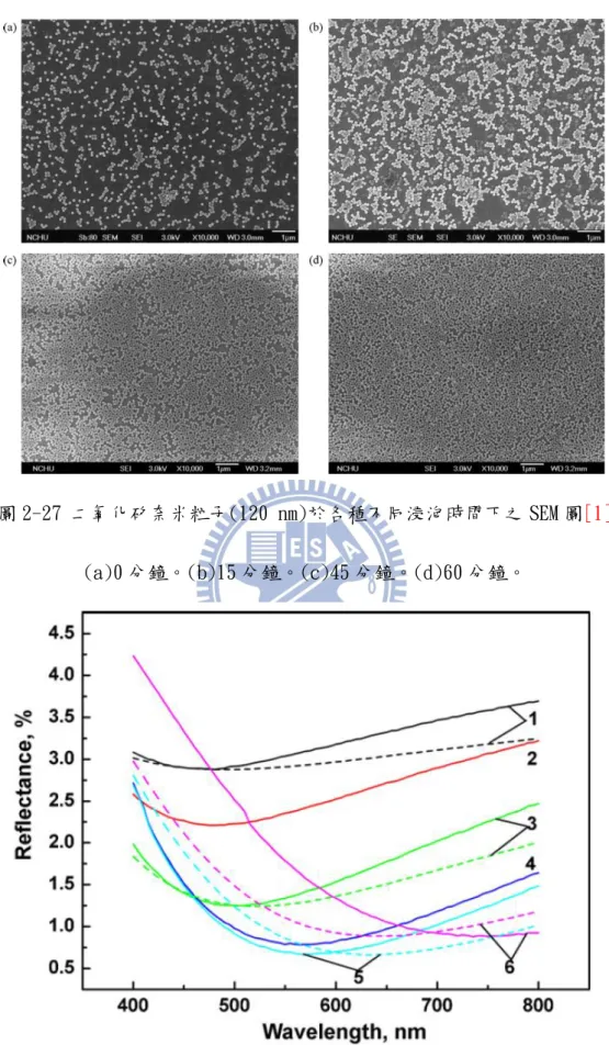 圖 2-27 二氧化矽奈米粒子(120 nm)於各種不同浸泡時間下之 SEM 圖[1]  (a)0 分鐘。(b)15 分鐘。(c)45 分鐘。(d)60 分鐘。 