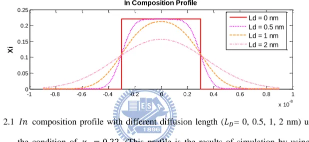 Fig.  2.1  illustrates  the  -dependent      composition  profile.  We  used  the  computing  software, named “MATLAB”, to simulate the condition of        