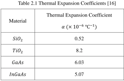 Table 2.1 Thermal Expansion Coefficients [16] 