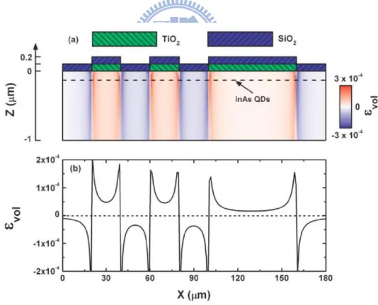 Figure  2.2  shows  the  cross-sectional  strain  profile  in  the      /      quantum  dot  structures  capped  with      /      layers  [16]