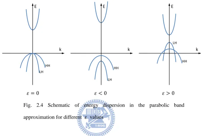 Fig.  2.4  Schematic  of  energy  dispersion  in  the  parabolic  band  approximation for different     values 