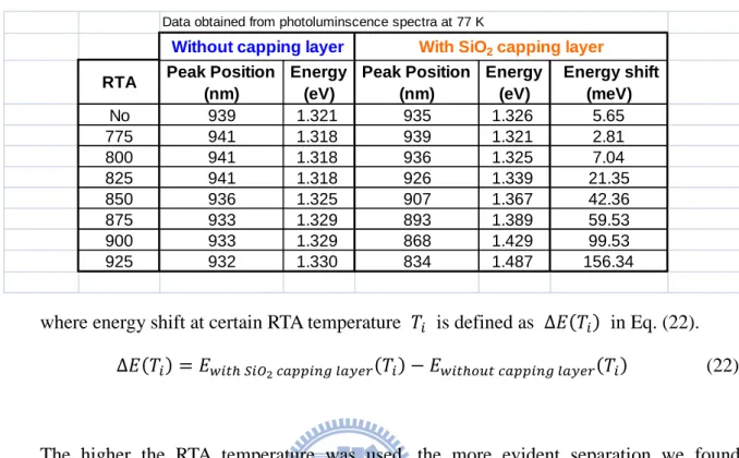 Table 3.1 The detailed data extracted from Fig. 3.2 of sample A 