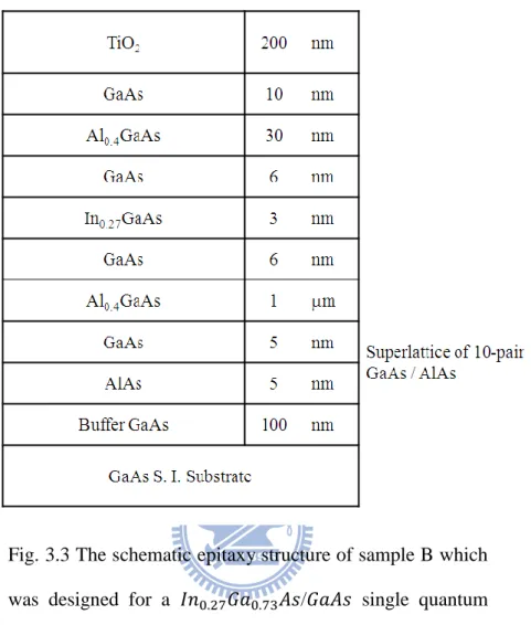 Fig. 3.3 The schematic epitaxy structure of sample B which  was  designed  for  a                    /      single  quantum  well
