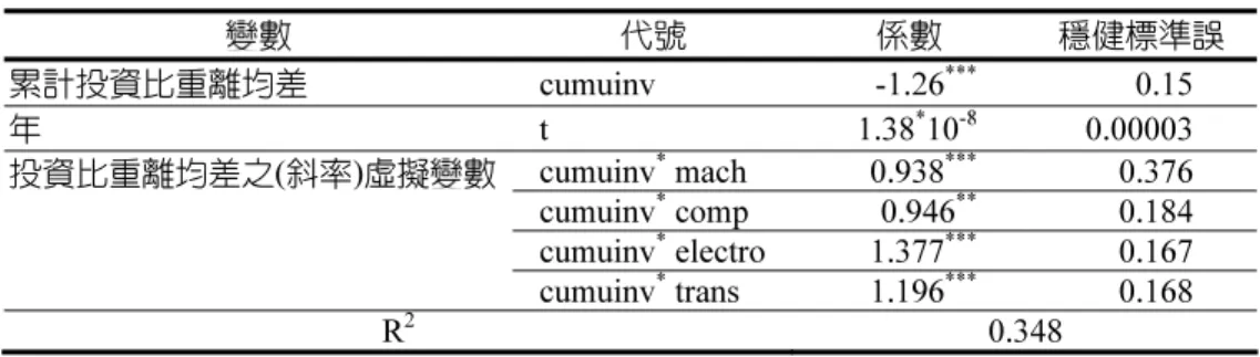 表 9 為各分業投資比重對歐盟市場占有率是否有顯著影響 (H 0 : β cumuinv i* + 