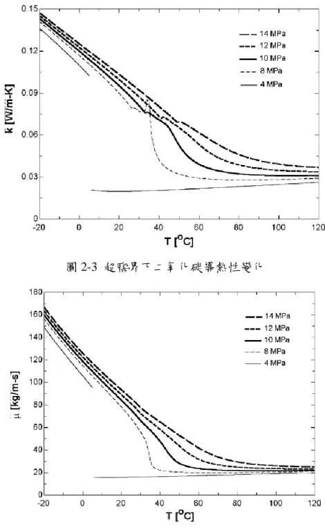 圖 2-4  超臨界二氧化碳黏滯性變化 